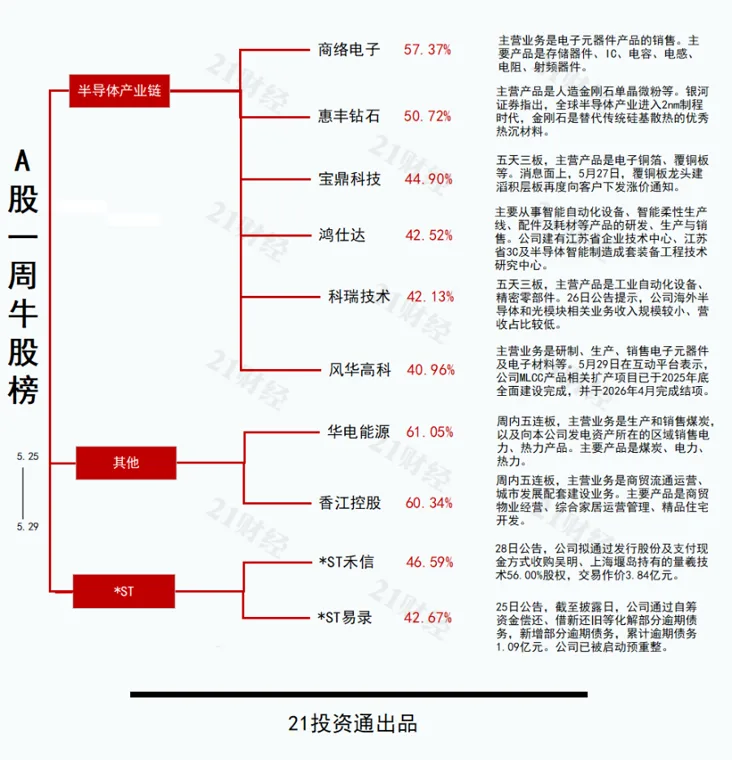 夏季高峰用电大幅提前,华电能源五连板;最熊股为算力租赁概念丨透视一周牛熊股