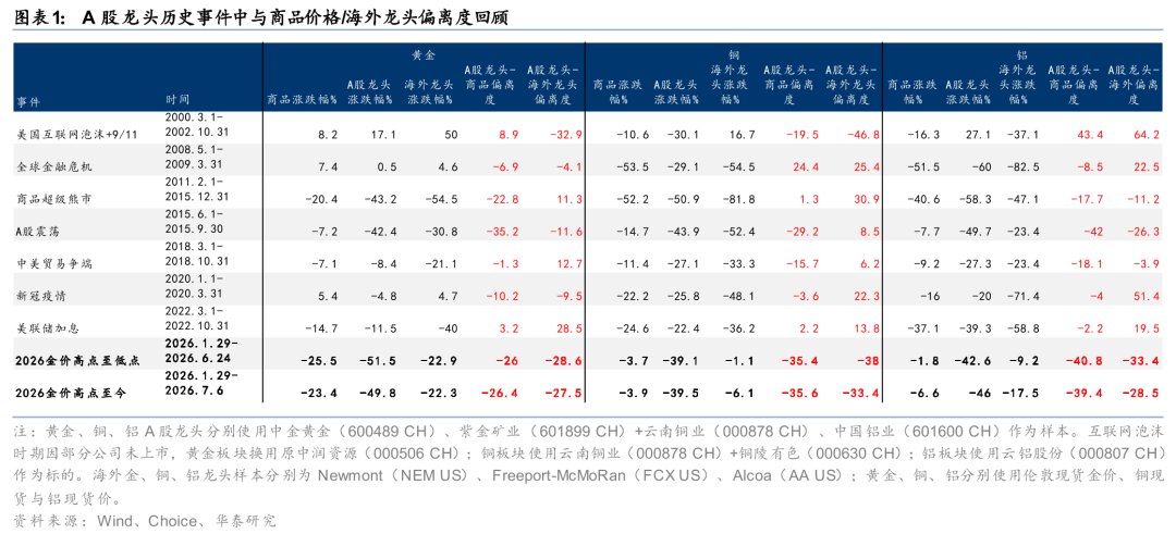 华泰证券：A股有色超跌或存修复空间