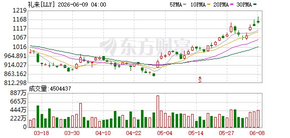 礼来股价大涨刷新历史新高 下一代减肥药retatrutide数据惊艳市场