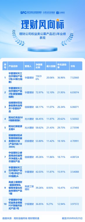 冰火两重天！权益类理财近1年最高狂涨150%，最低跌超10%