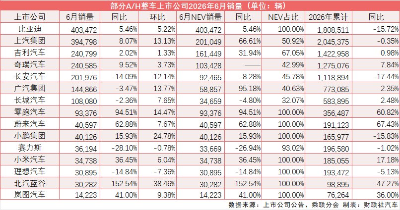 乘用车市场零售环比两连涨 15家A/H上市车企6月销量近九成改善明显