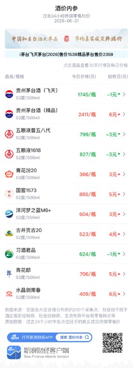酒价内参6月21日价格发布：精品茅台水晶剑南春领涨 总价创三日新高