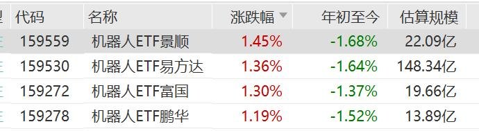 机器人板块上涨，机器人ETF涨超1%