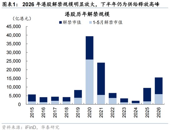 华泰|策略：港股解禁影响的定量化评估